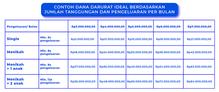 Cara menghitung dana darurat