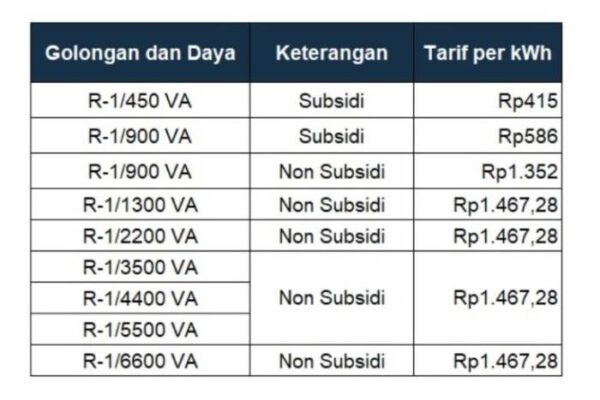 Cara menghitung pemakaian listrik token