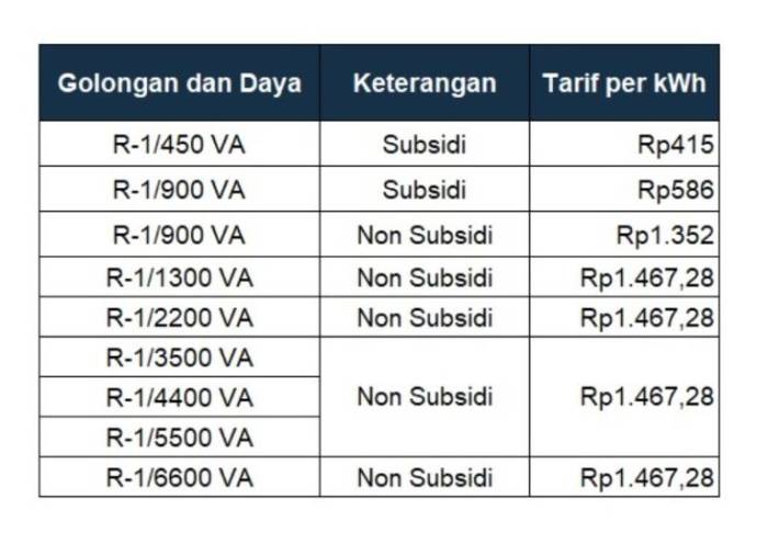 Cara menghitung pemakaian listrik token