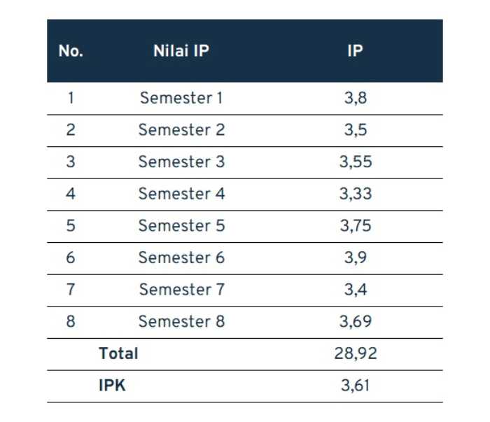 Cara menghitung ipk semester 3