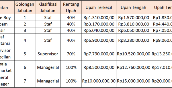 Cara menghitung struktur skala upah