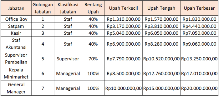 Cara menghitung struktur skala upah