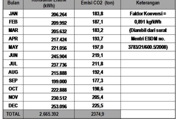 Cara menghitung konsumsi listrik