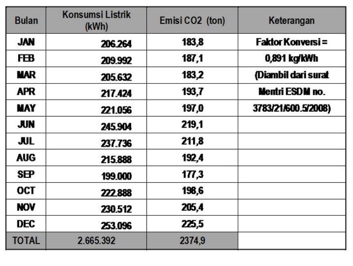 Cara menghitung konsumsi listrik