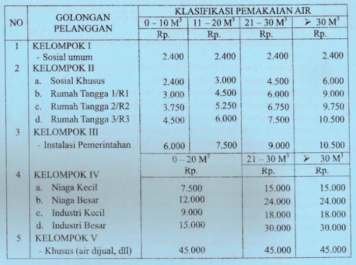 Cara menghitung kubik air pdam