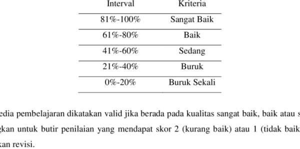 Cara menghitung hasil validasi ahli