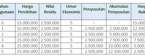 Cara menghitung aset tetap