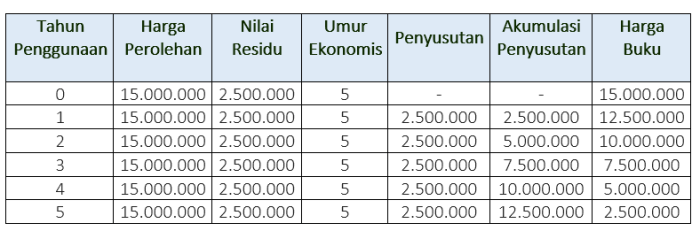 Cara menghitung aset tetap