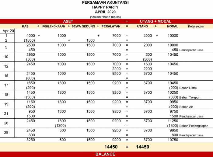 Cara menghitung persamaan dasar akuntansi