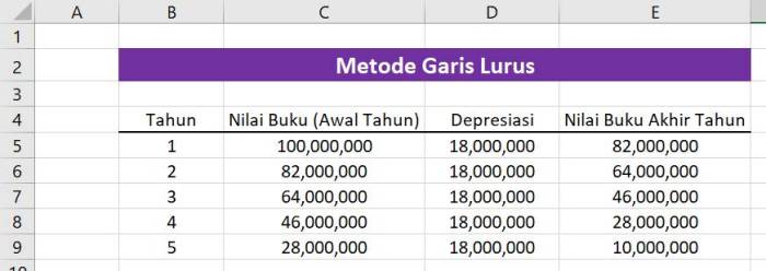 Cara menghitung penyusutan metode garis lurus menurut pajak