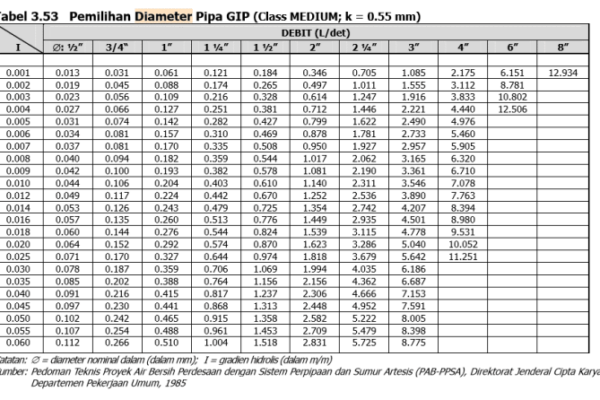 Cara menghitung diameter pipa