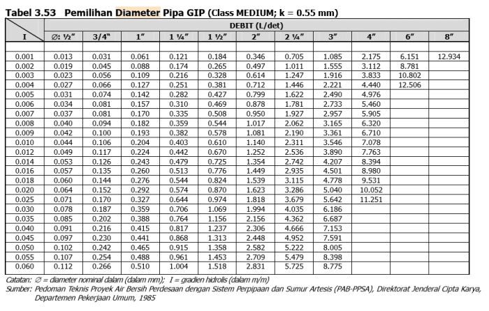 Cara menghitung diameter pipa