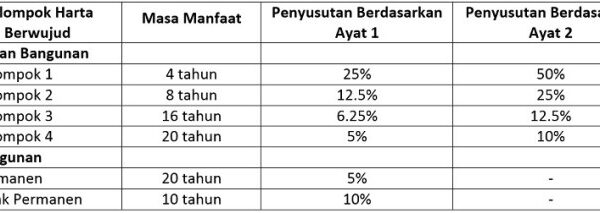 Cara menghitung penyusutan fiskal