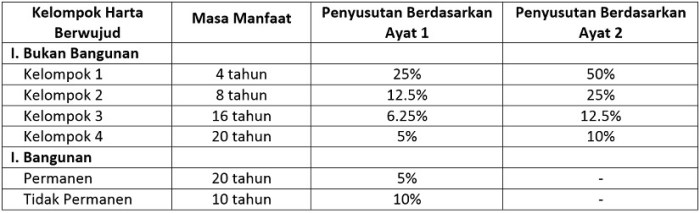 Cara menghitung penyusutan fiskal