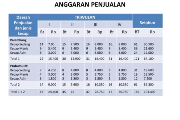 Cara menghitung anggaran penjualan