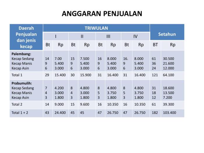 Cara menghitung anggaran penjualan