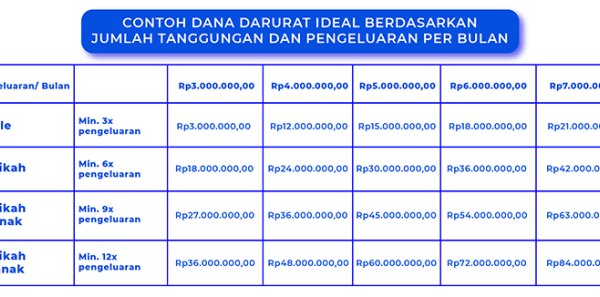 Cara menghitung dana darurat