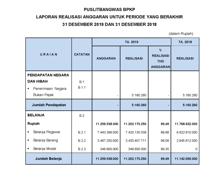 Cara menghitung persentase realisasi anggaran