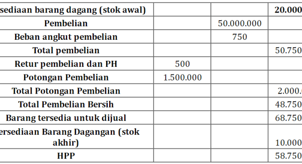 Cara menghitung hpp perusahaan manufaktur