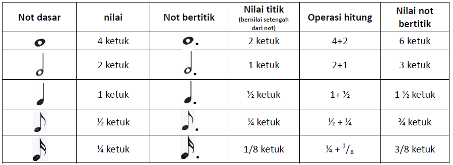 Belajar Not Balok (1) - Seni-Musik-SMA Belajar Not Balok (1) - Seni-Musik-SMA